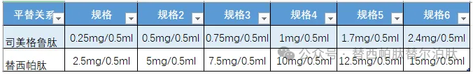 现在用司美格鲁肽，怎么换替西帕肽？