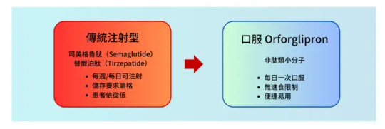 奧格列龍 Orforglipron：告別針劑時代！口服效果媲美司美格魯肽 Semaglutide
